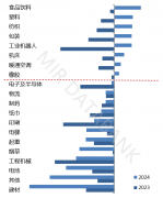2024年中国从动化市场成长回首取2025年瞻望