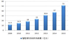 聪慧泊车市场阐发项目贸易打算书-中金财产研究