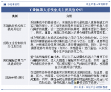 2025年中国工业机械人系统集成行业类别、相关政